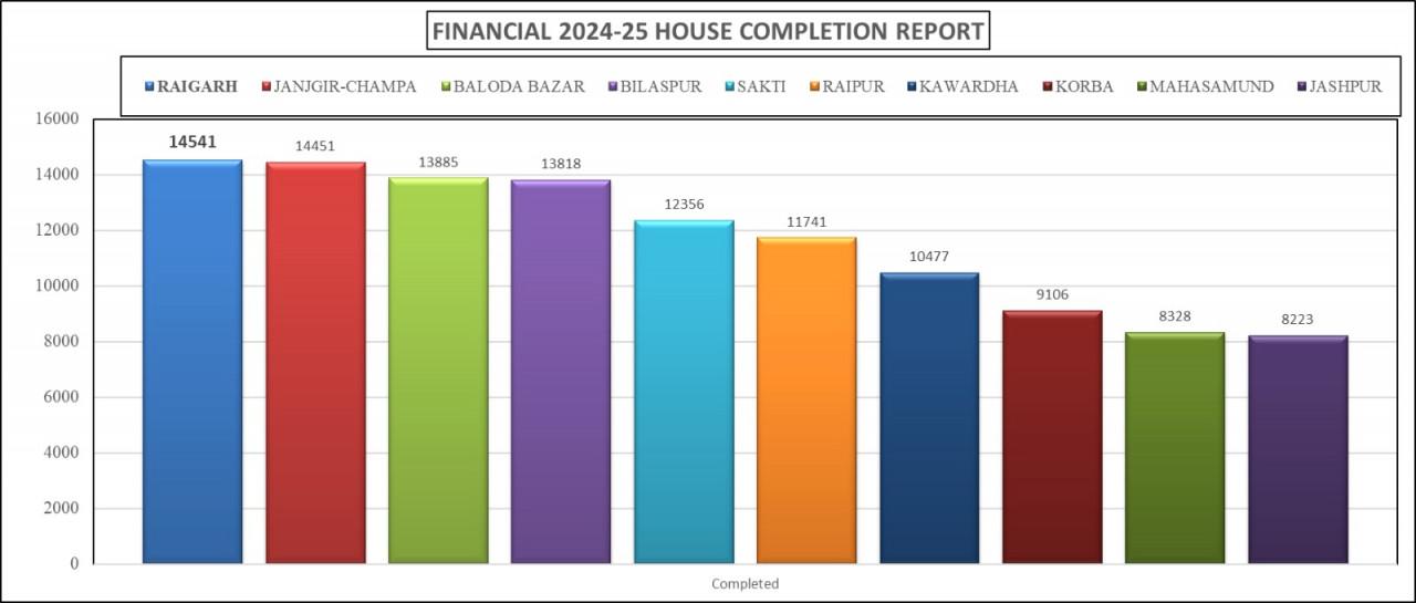 पीएम आवास निर्माण में रायगढ़ ने मारी बाजी