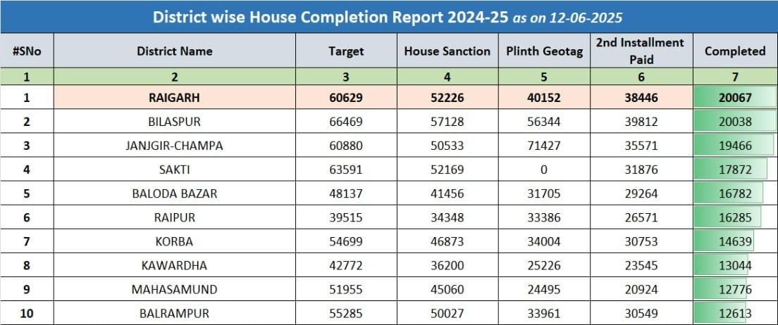 रायगढ़ पीएम आवास योजना में प्रदेश में बना अग्रणी जिला